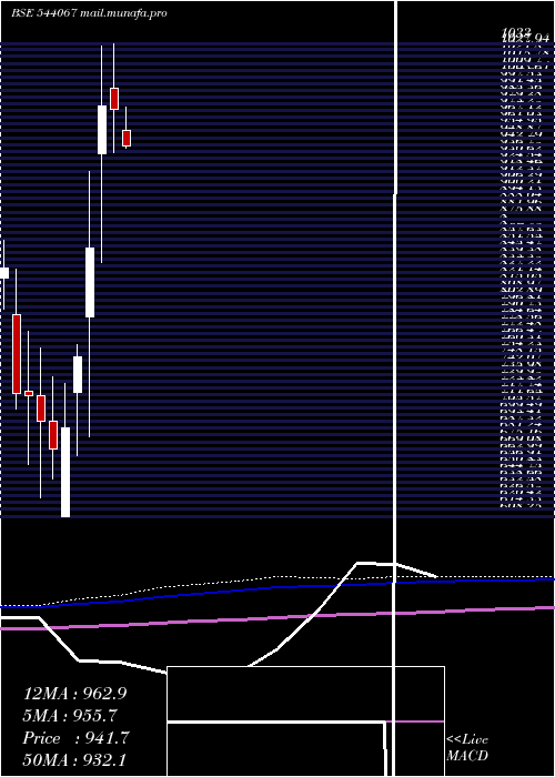  monthly chart Innovacap