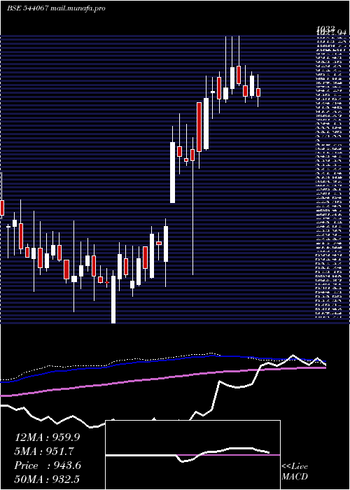  weekly chart Innovacap