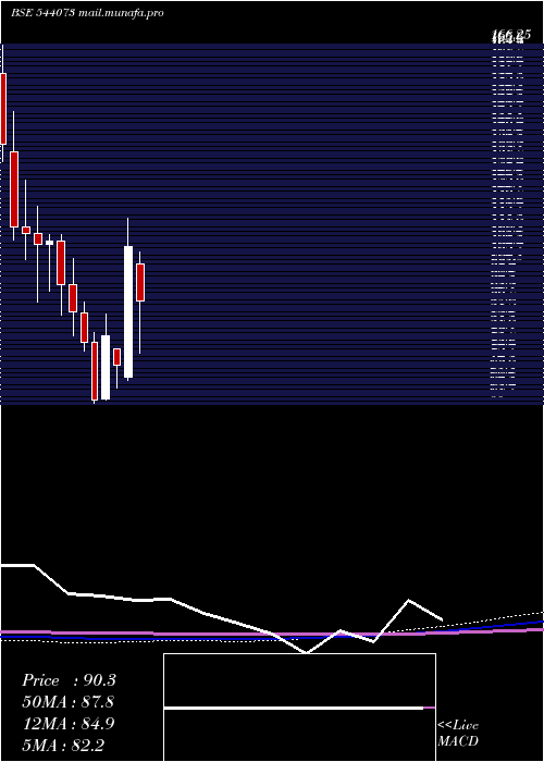  monthly chart Mcpl
