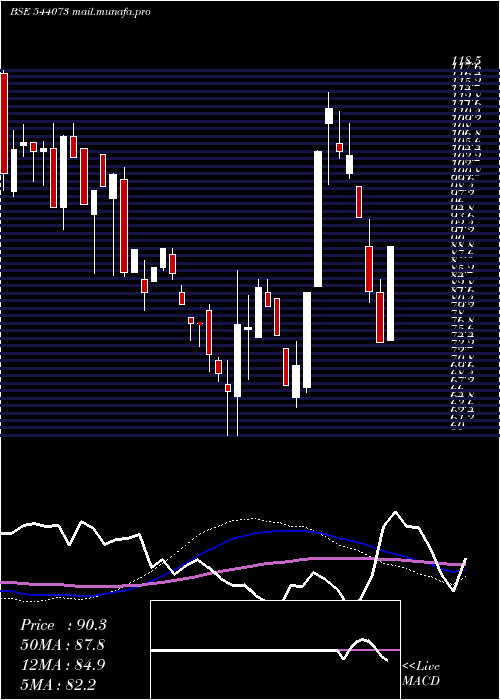  weekly chart Mcpl