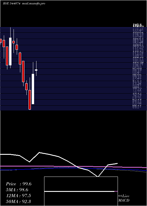  monthly chart Sbvcl