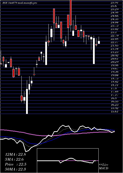  Daily chart Digidrive