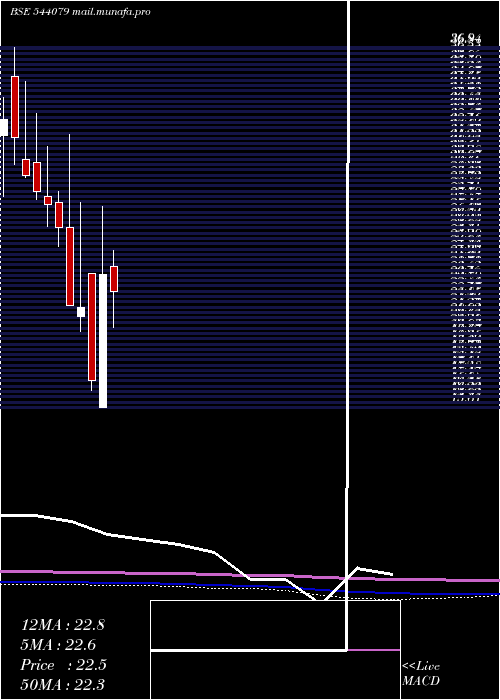  monthly chart Digidrive