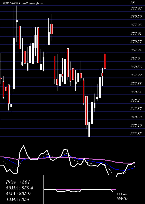  Daily chart Mediassist