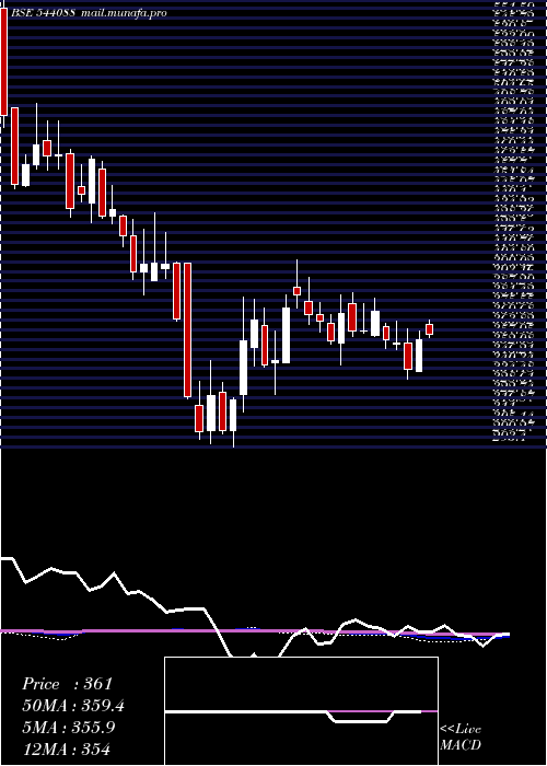  weekly chart Mediassist