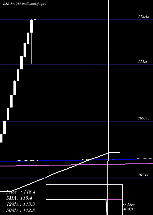  monthly chart Liquidcase