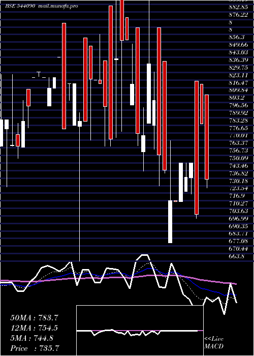  Daily chart Shplpune