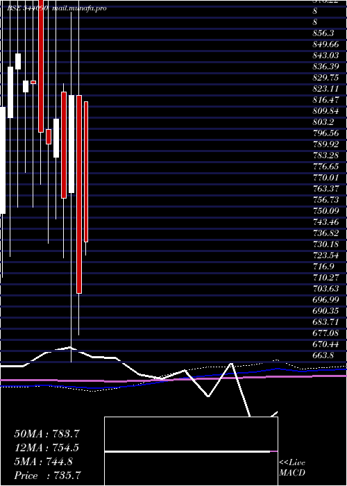 monthly chart Shplpune