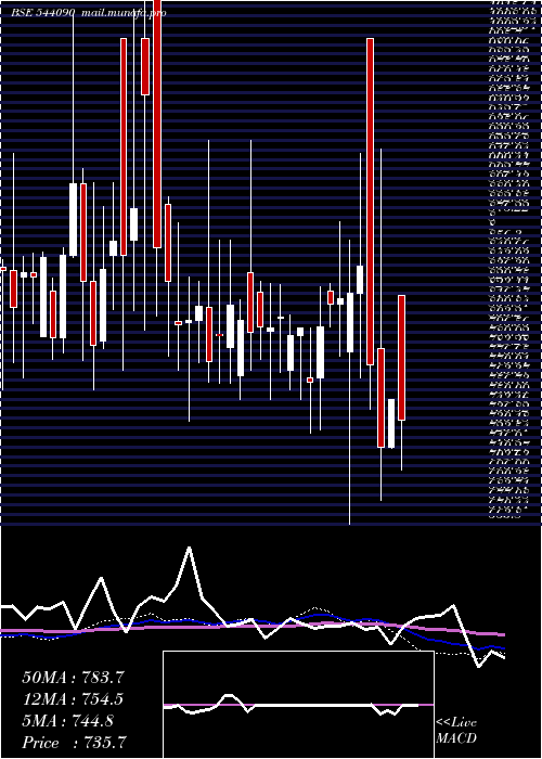  weekly chart Shplpune