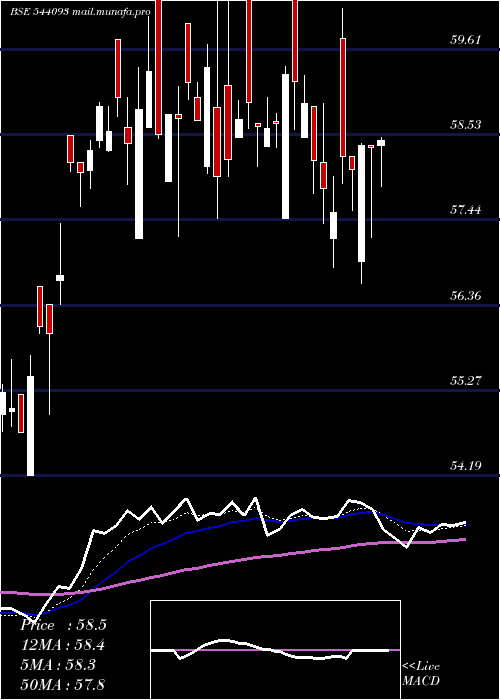  Daily chart Bankbetf