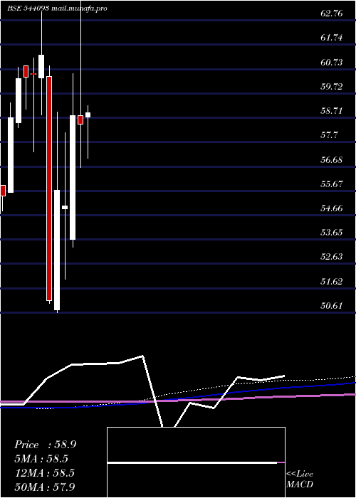  monthly chart Bankbetf