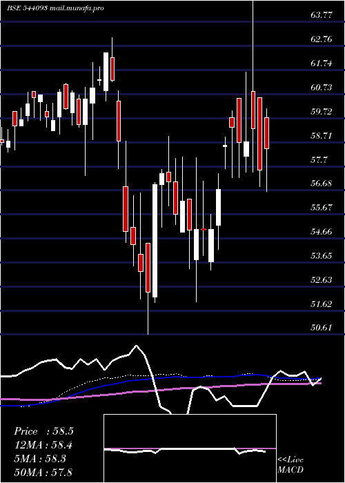  weekly chart Bankbetf