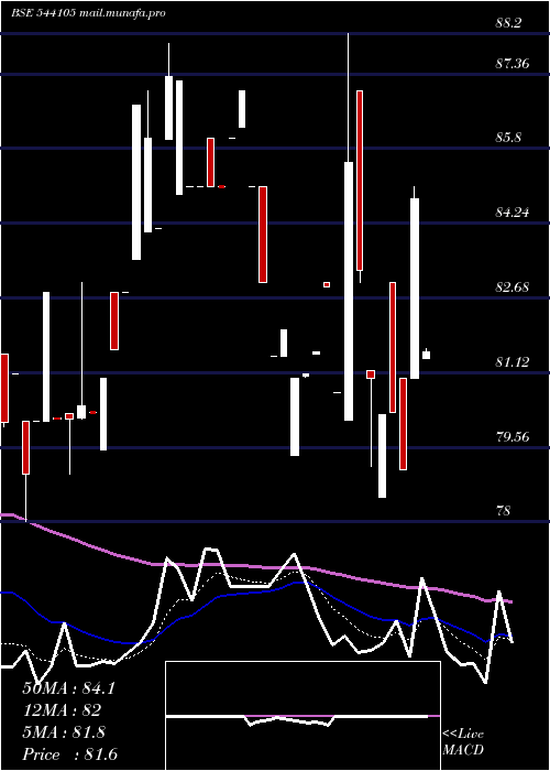  Daily chart Harshdeep