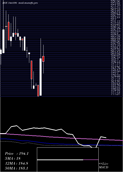  monthly chart Mcfl