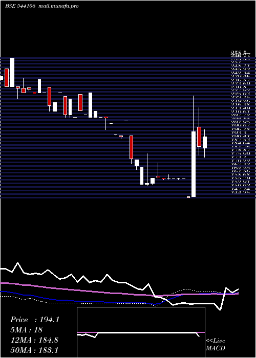  weekly chart Mcfl