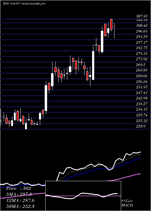  Daily chart Blse