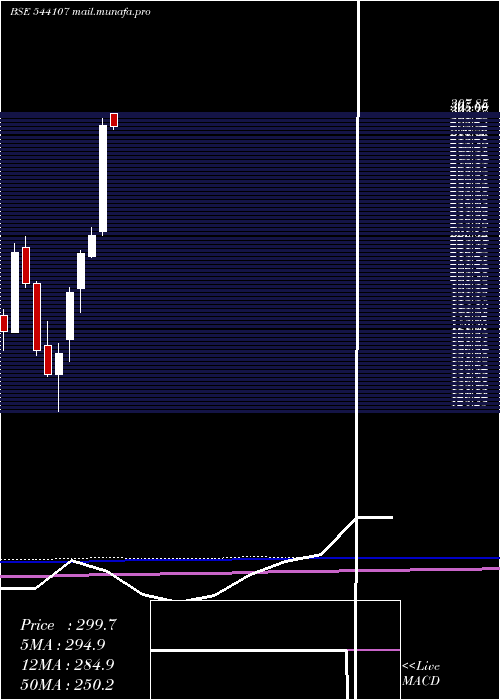  monthly chart Blse
