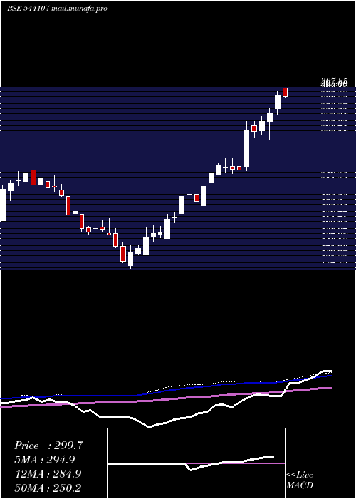  weekly chart Blse