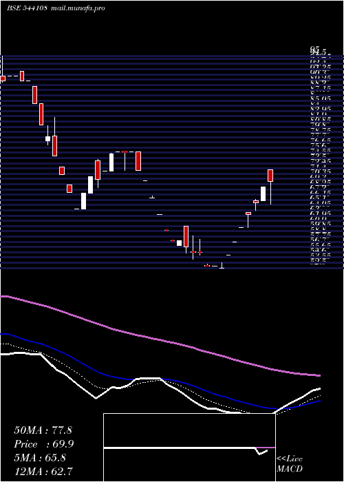  Daily chart Gpsl