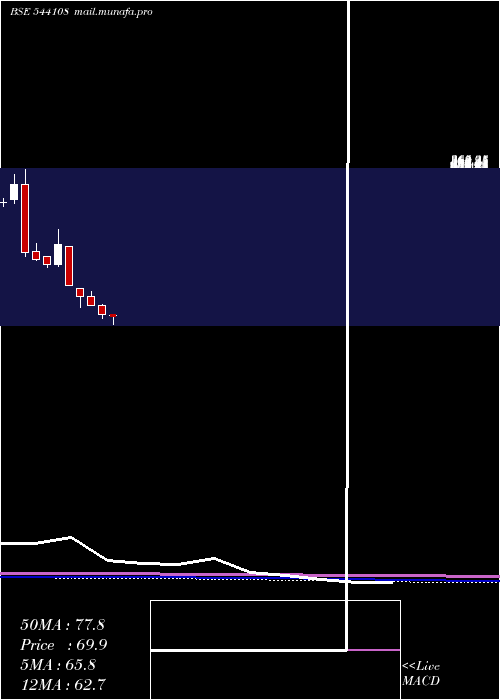  monthly chart Gpsl