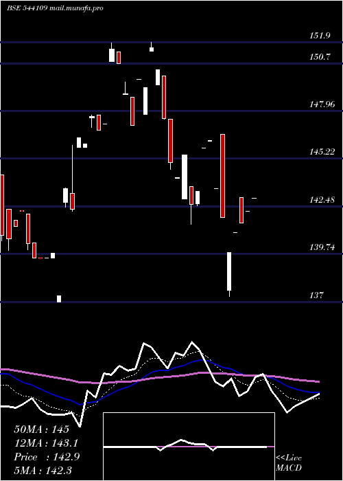  Daily chart Healthadd