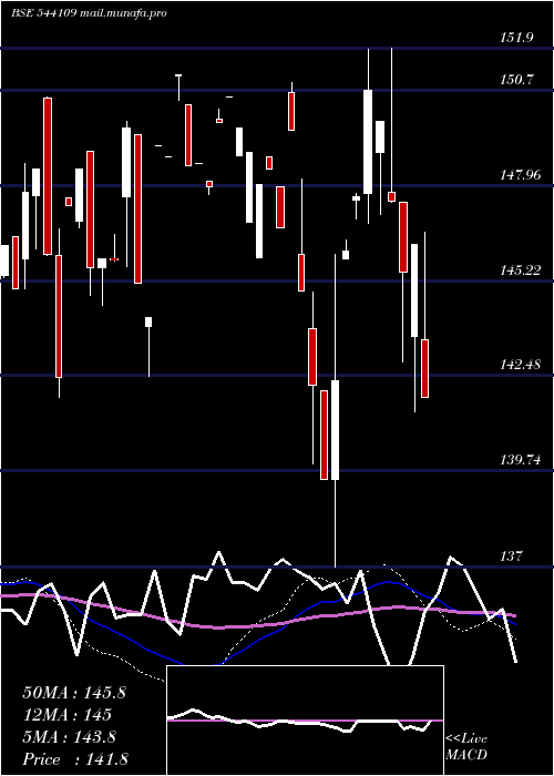  weekly chart Healthadd