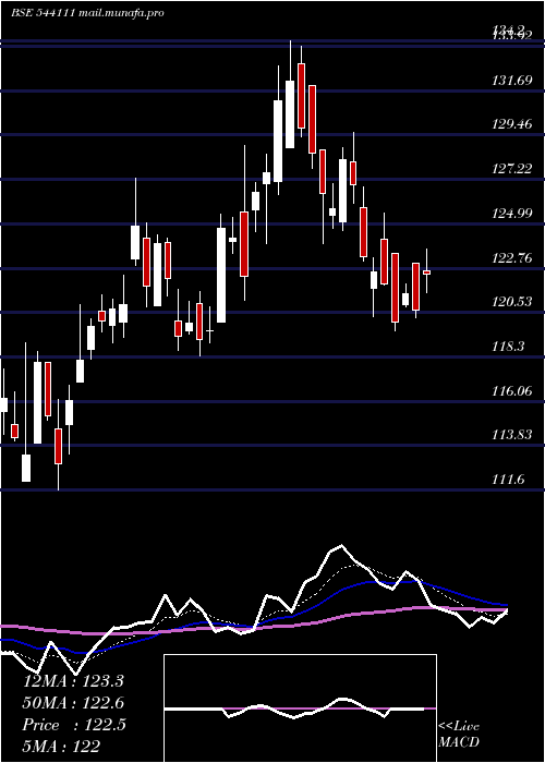  Daily chart Parkhotels