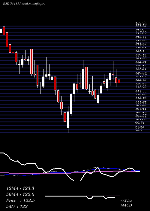  weekly chart Parkhotels