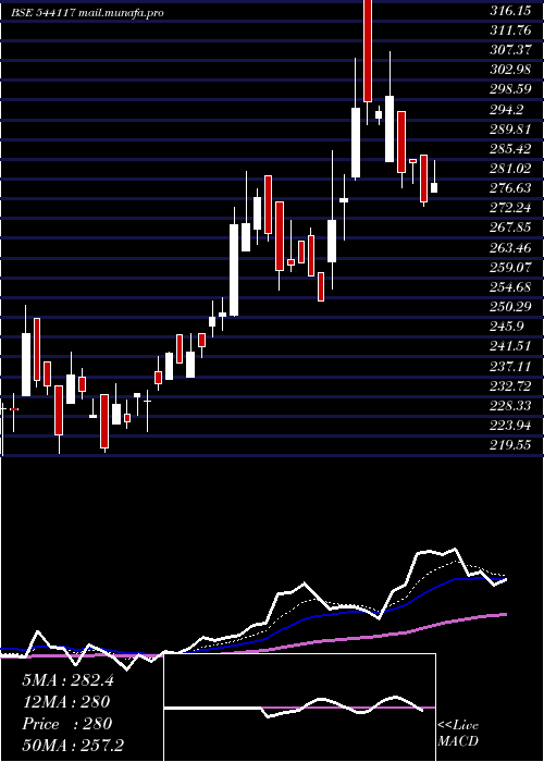  Daily chart Signpost
