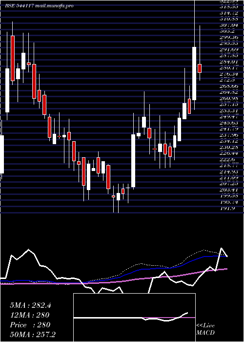  weekly chart Signpost