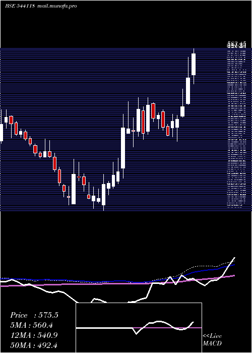  weekly chart Jsfb