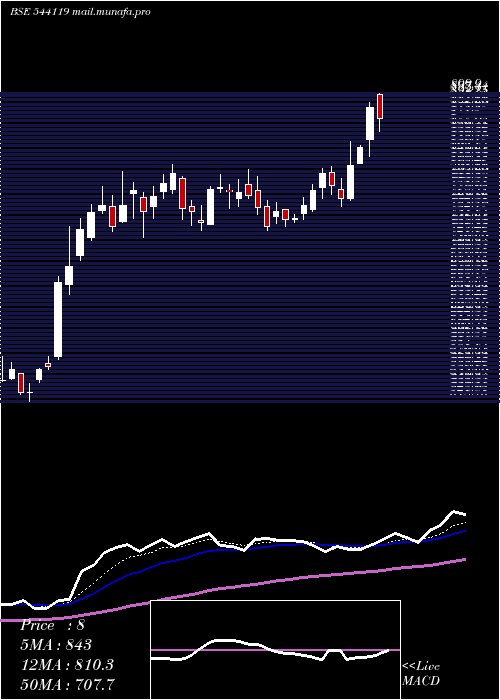  Daily chart Rptech