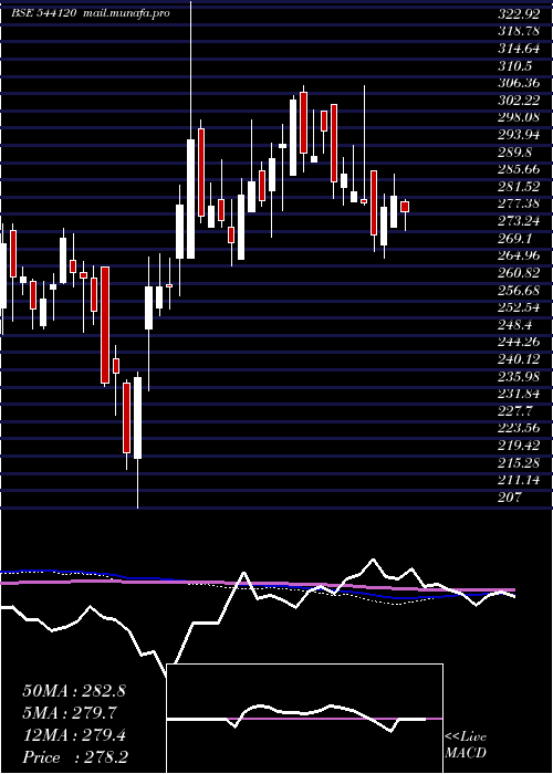  weekly chart Capitalsfb