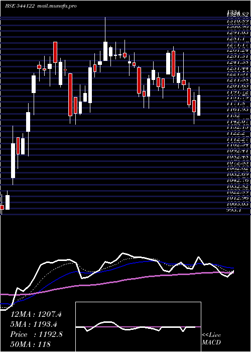  Daily chart Entero