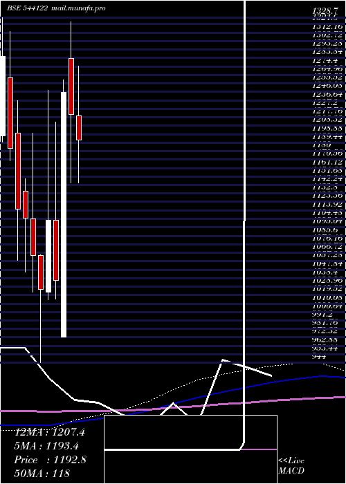  monthly chart Entero