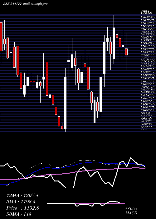  weekly chart Entero