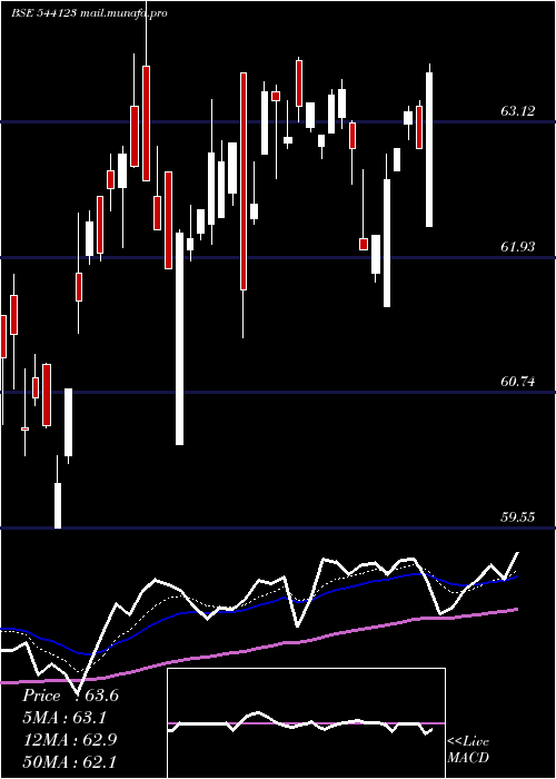  Daily chart Licnmid100