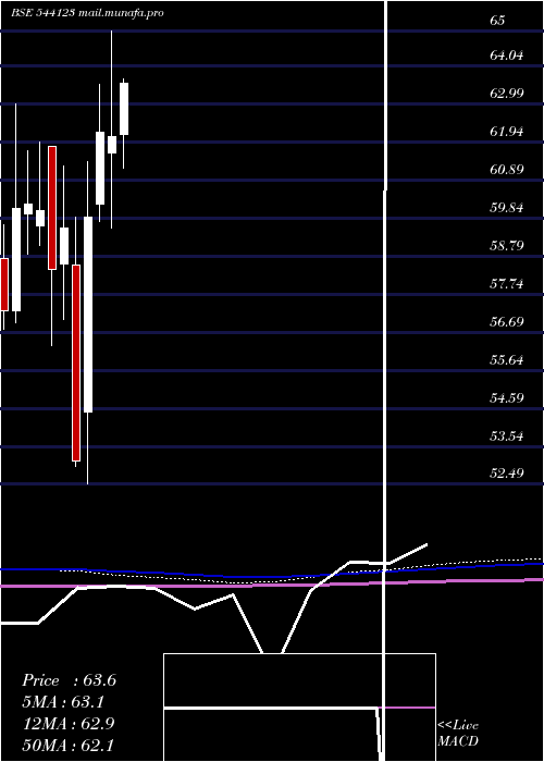  monthly chart Licnmid100