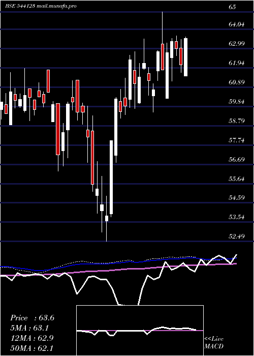 weekly chart Licnmid100