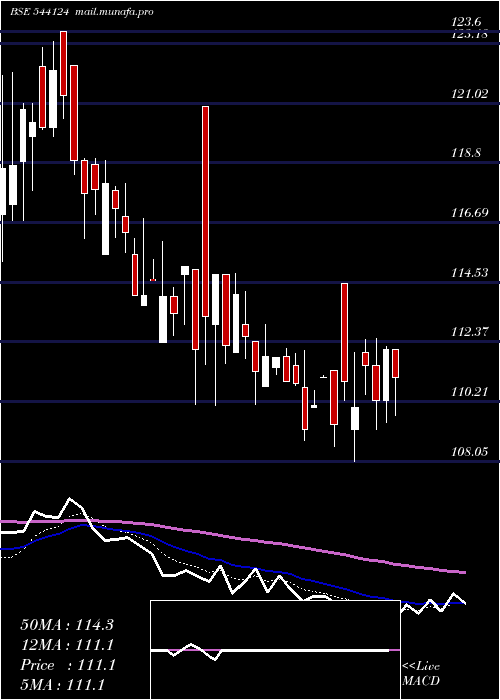  Daily chart Vstl