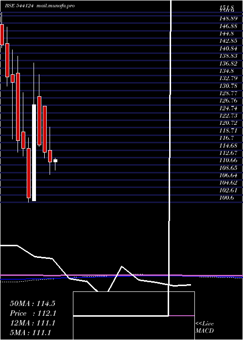  monthly chart Vstl