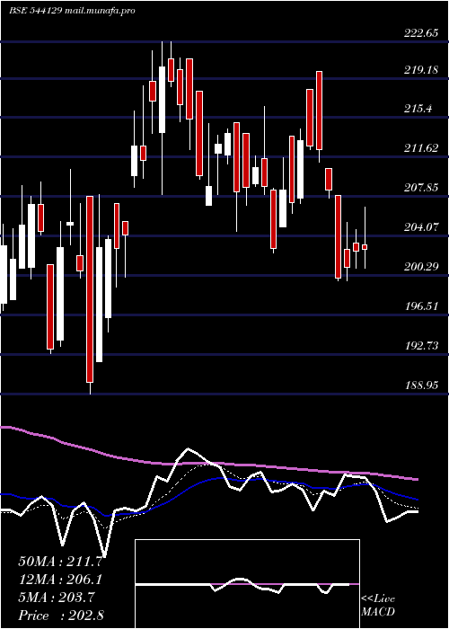  Daily chart Juniper