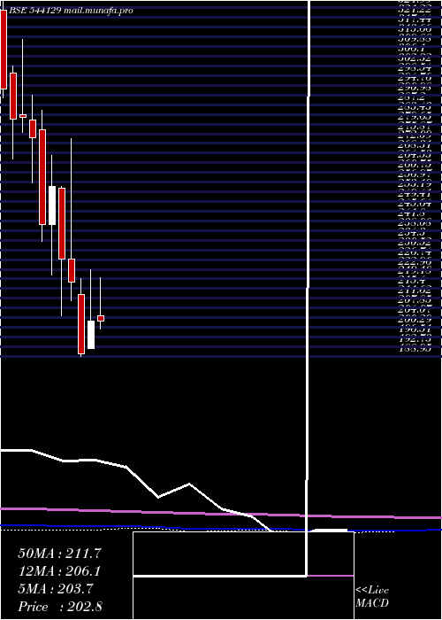  monthly chart Juniper