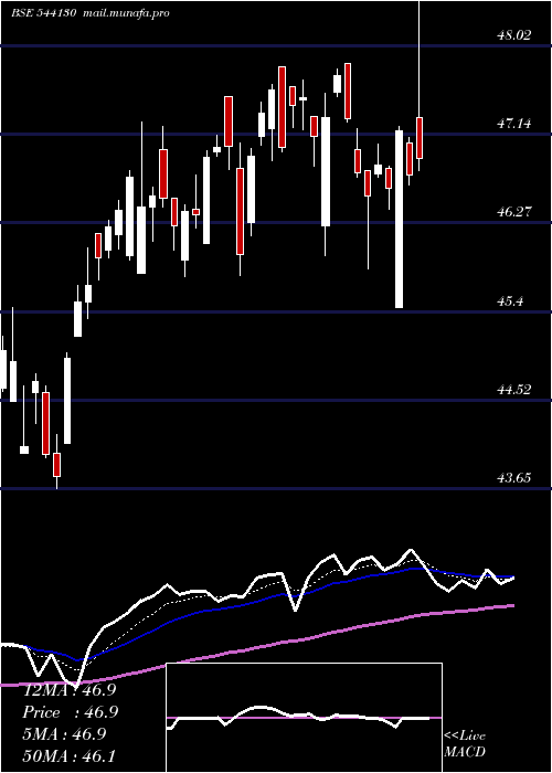  Daily chart Smallcap
