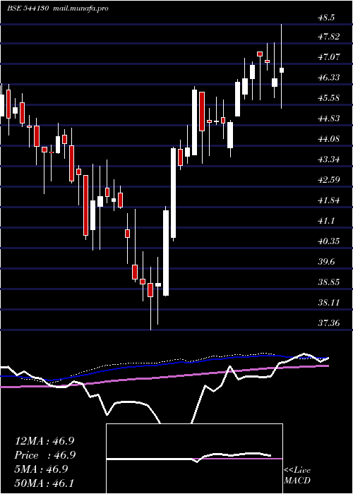  weekly chart Smallcap
