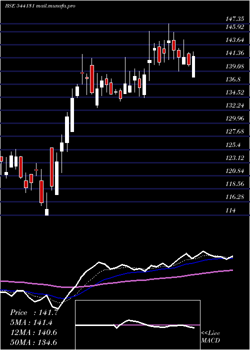  Daily chart Gpthealth