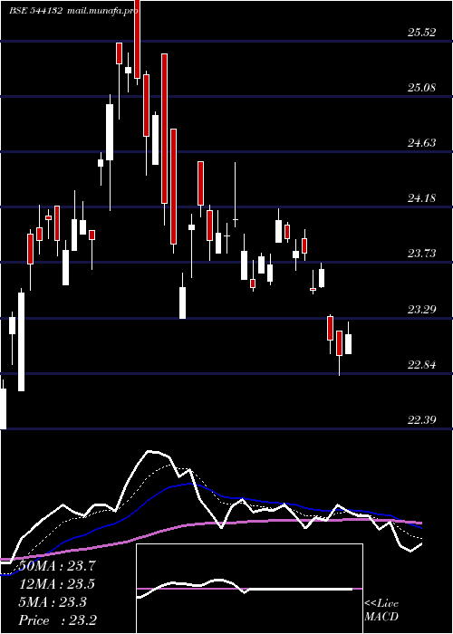  Daily chart Goldcase