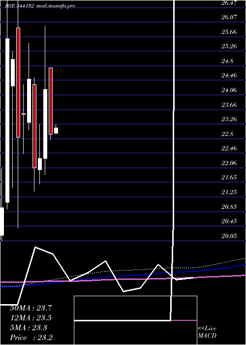  monthly chart Goldcase