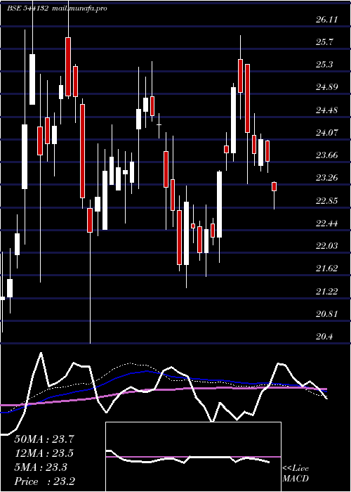  weekly chart Goldcase