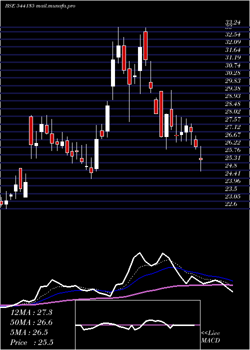  Daily chart Mukka